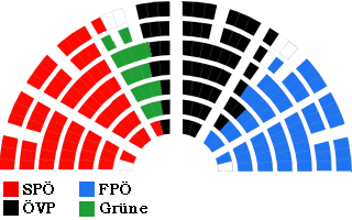 NR-Wahlen 1999 - Mandats(Sitz)Verteilung 