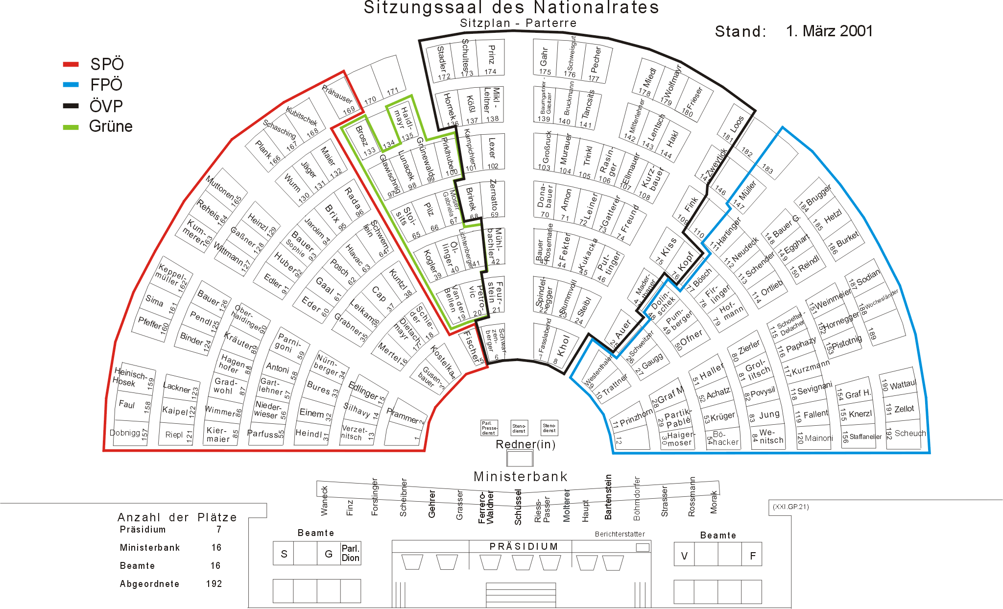 Sitzverteilung im NR, Stand M�rz 2001